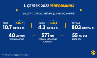 Turkcell, 2022’de müşterilerin ilk tercihi olmaya devam etti