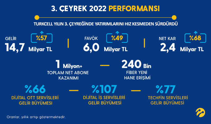 Turkcell yılın 3. çeyreğinde yatırımlarını hız kesmeden sürdürdü