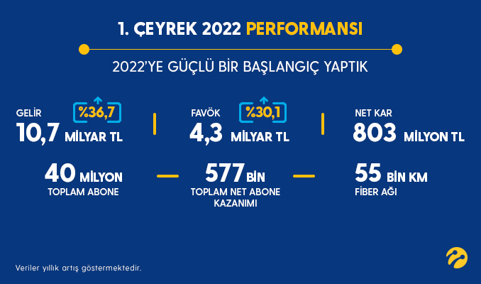 Turkcell, 2022’de müşterilerin ilk tercihi olmaya devam etti